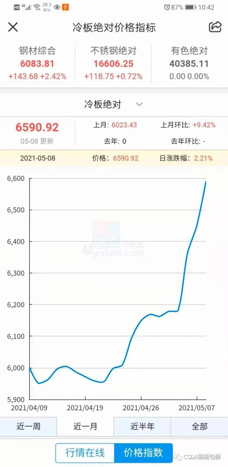 Under The Skyrocketing Price Of Steel, Steel Barrel Factories Will Still Hold On To Price Increases Industry Thoughts Brought By Price