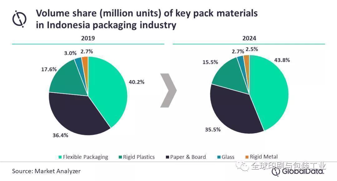 The Development Prospects Of Southeast Asian Packaging Market